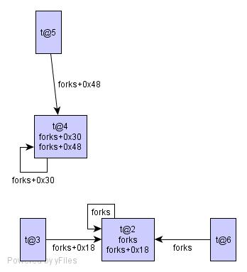 sync graph with bug